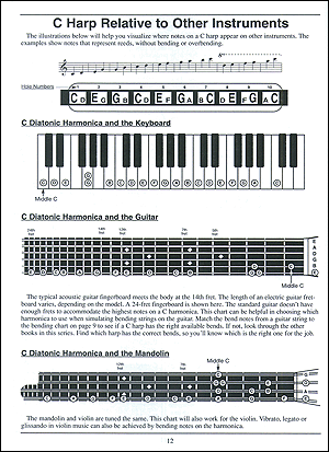 Complete 10-Hole Diatonic Harmonica Series: C Harmonica Book - Gif file