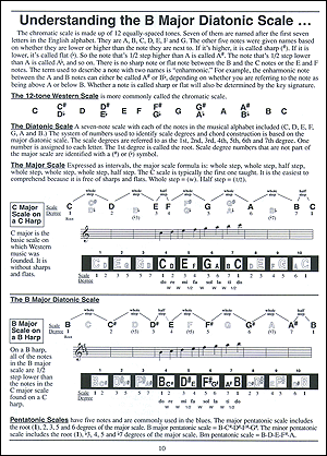 Complete 10-Hole Diatonic Harmonica Series: B Harmonica Book - Gif file