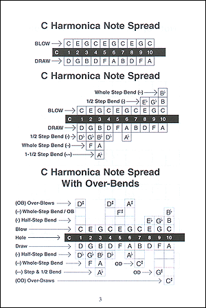 Harmonica Notation Chart