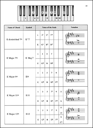 Piano Chord Notation Chart