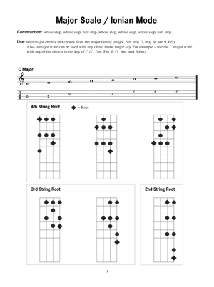 Scales for Soprano Ukulele - Gif file