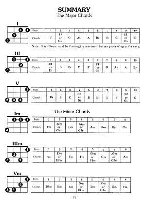 Baritone Uke Chord Chart