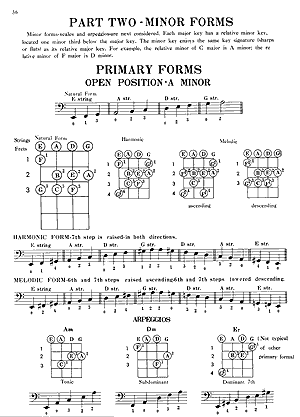 Encyclopedia of Bass Chords, Arpeggios and Scales - Gif file