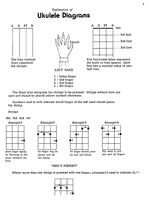 Ukulele Method - Gif file