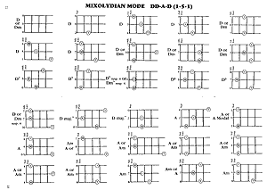 Dulcimer Chord Chart