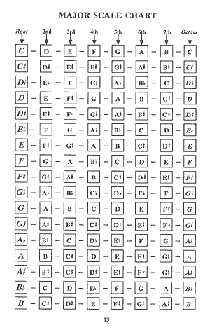 Bass Major Scale Chart