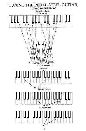 Easiest Country Pedal Steel Guitar Book - Gif file