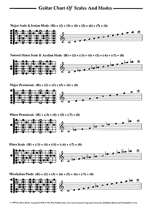 Guitar Chart of Scales and Modes - Gif file