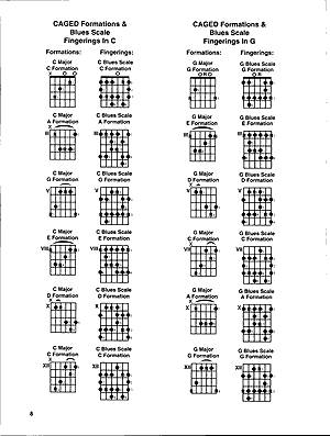 All Blues Scale for Jazz Guitar - Gif file