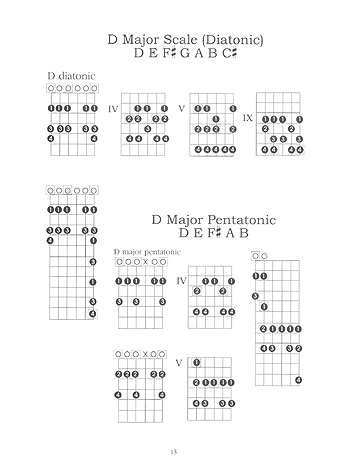 Dadgad Chords, Scales & Tuning - Gif file