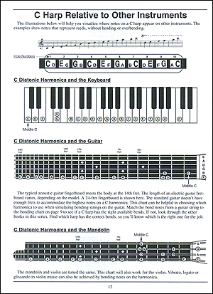 Tremolo Harmonica Notes Chart