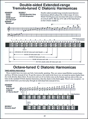 Diatonic Harmonica Chart