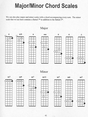 Ukulele Chord Scale Chart