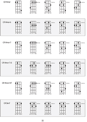 Chord Inversions Chart