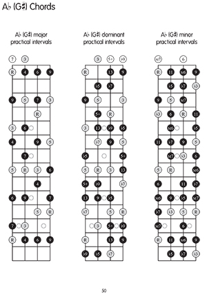 Soprano Ukulele Chord Chart