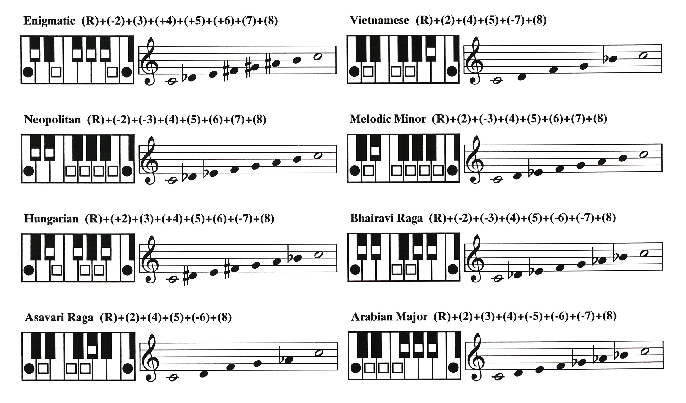 Musical Notes Scale Chart